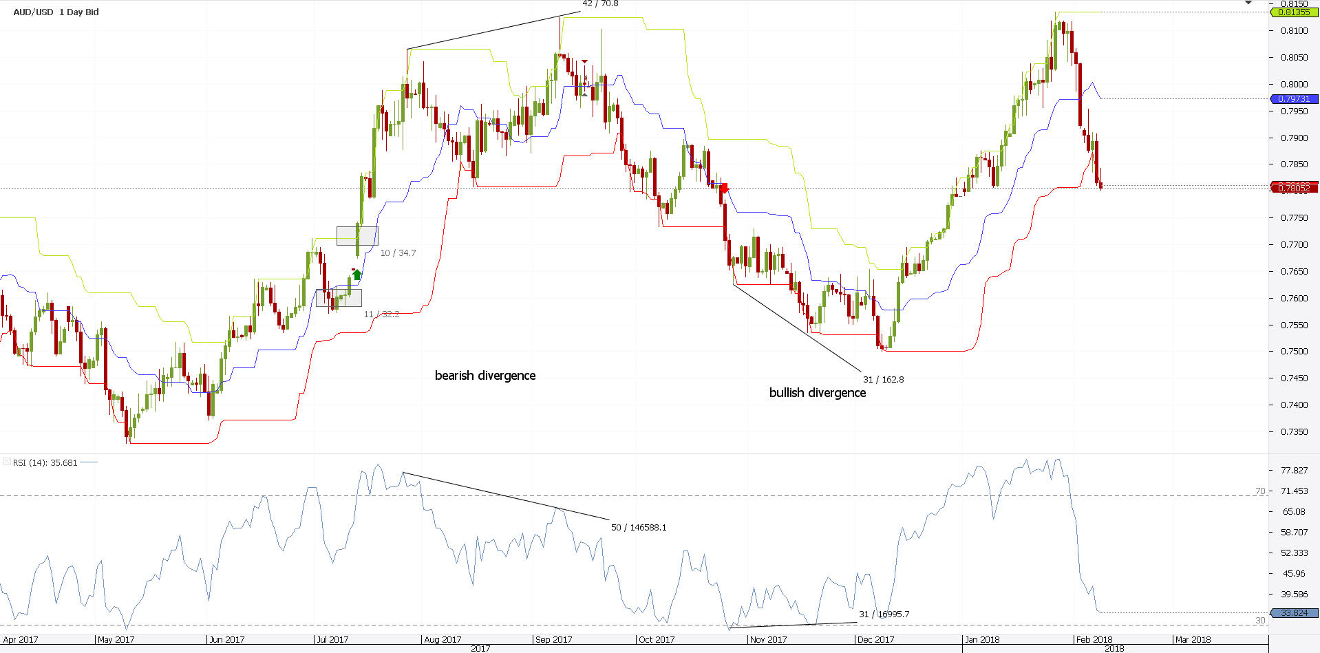 Technical indicators gold trading