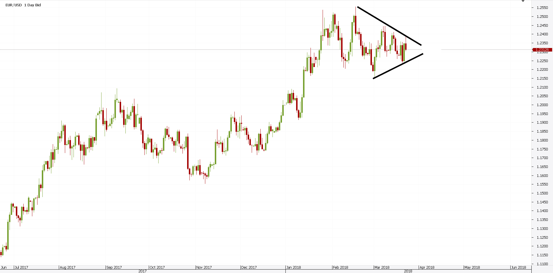 Counter trend forex trading with td sequential