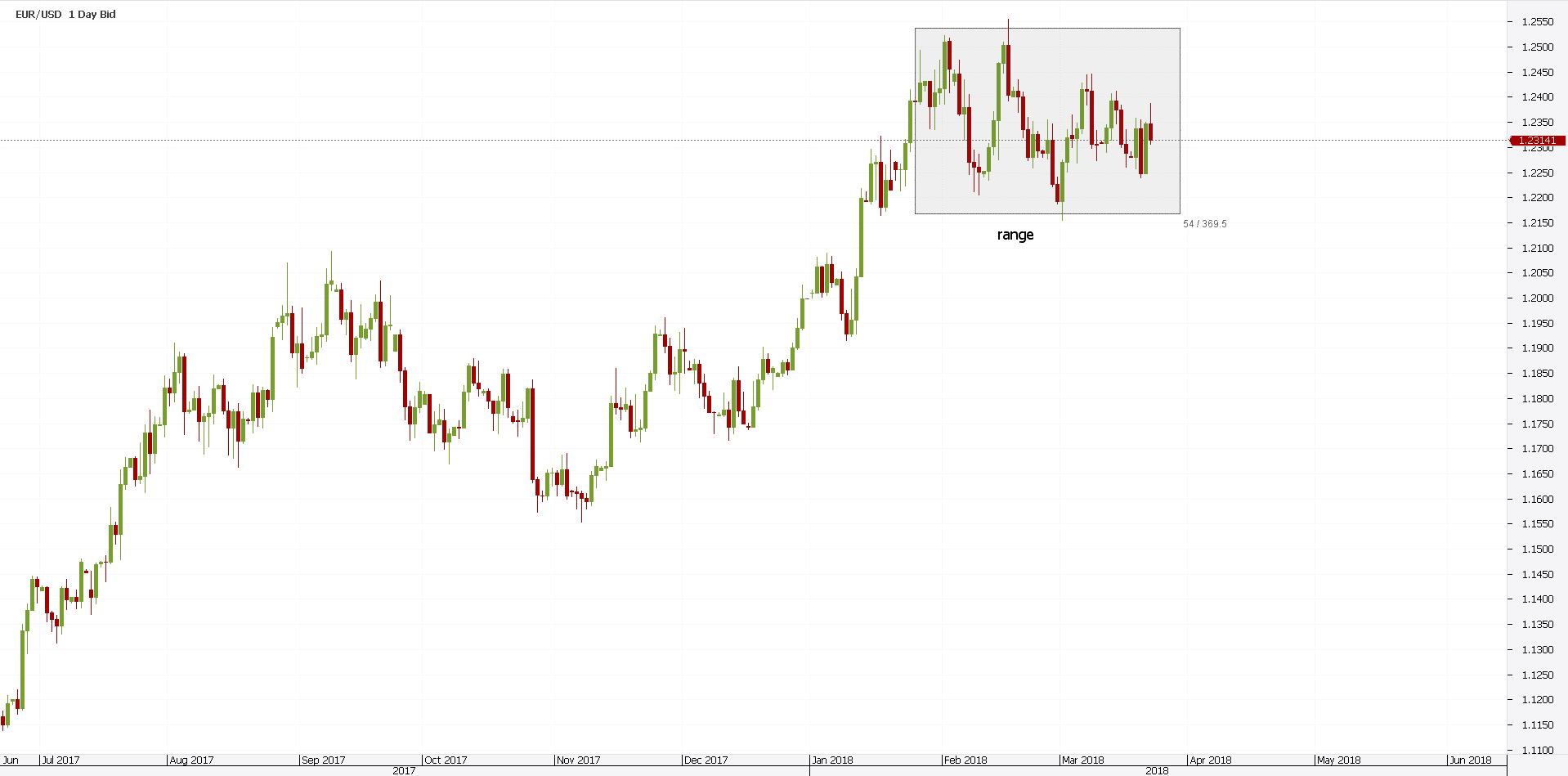 Understanding Demark Indicators in Technical Analysis