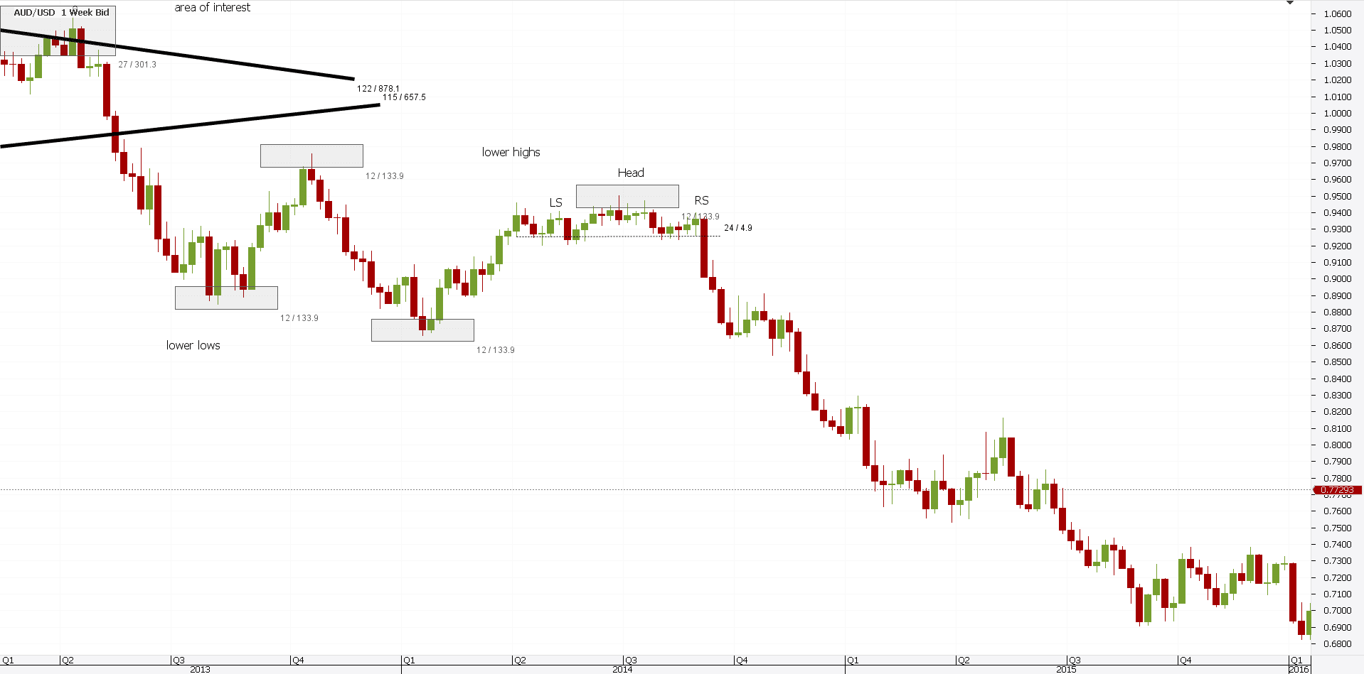 Taking Advantage of the Trend Reversal Using Price Action