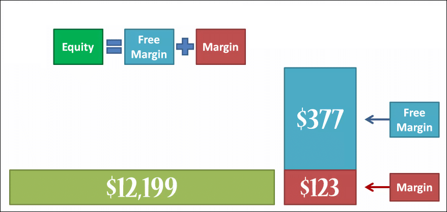 Forex Equity and Margin