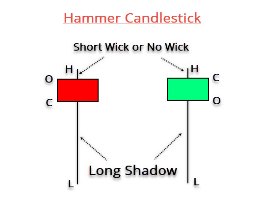 Hammer Candlestick Anatomy