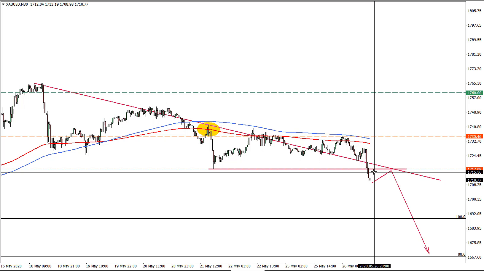 XAUUSD Trade Idea May 26th 2020