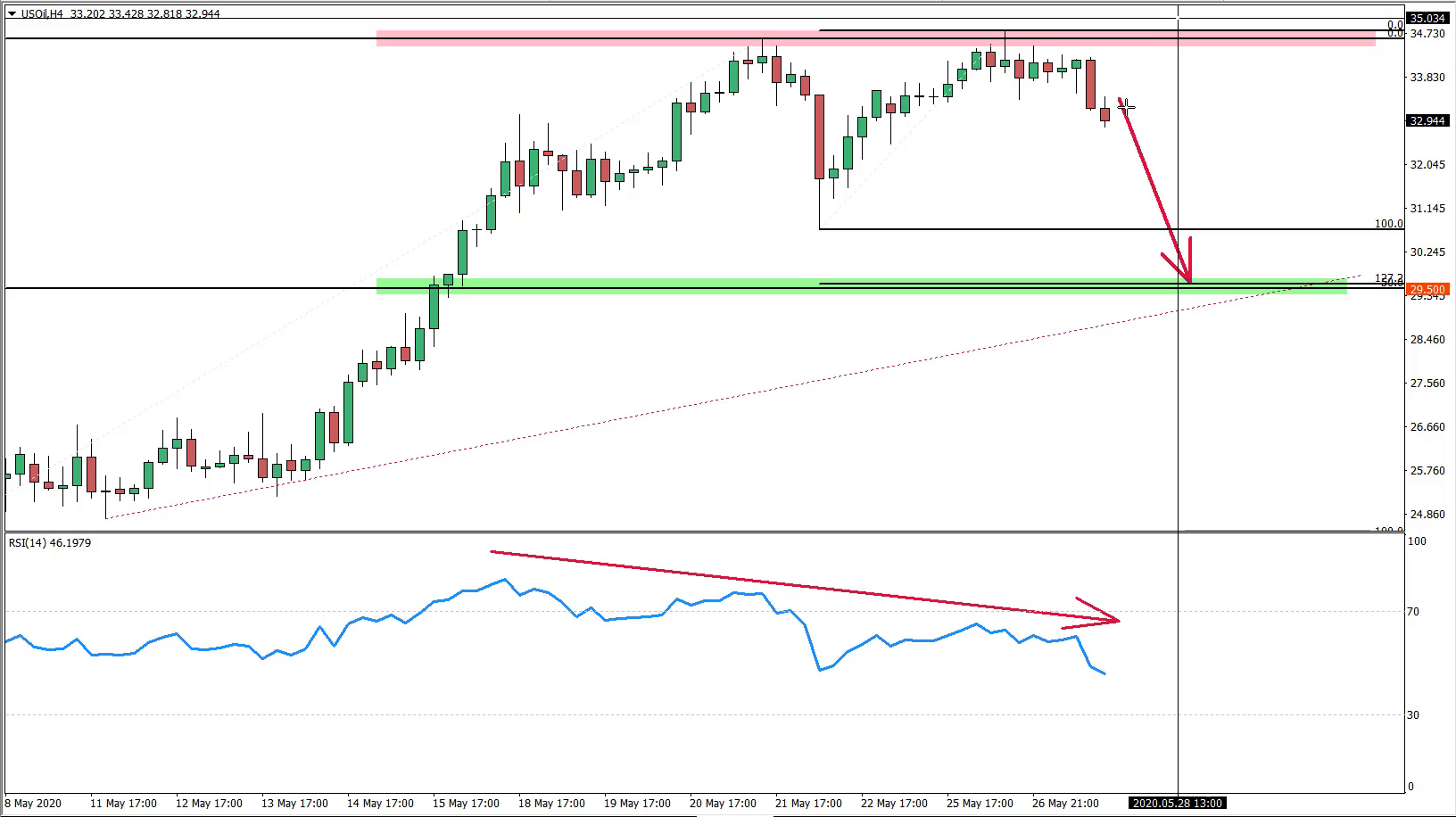 USOIL Trade Idea May 27th 2020