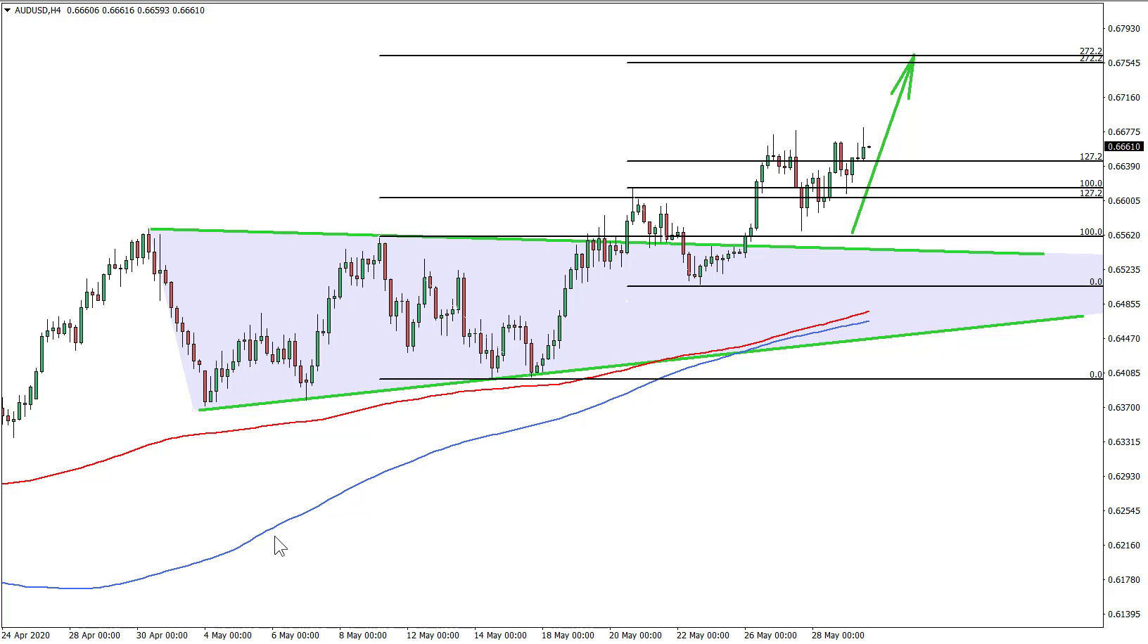 AUDUSD Trade Idea May 29th 2020