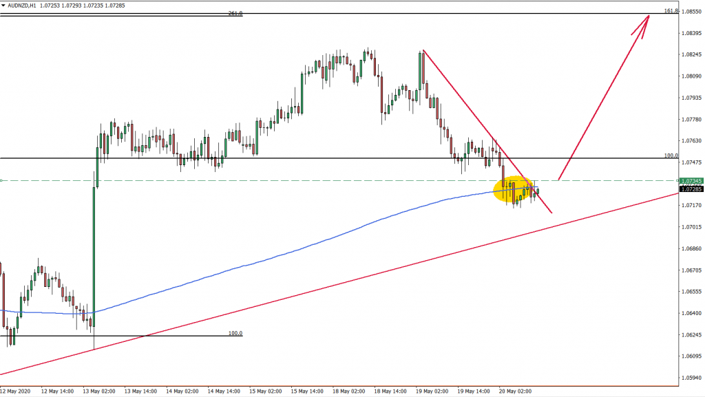 AUDNZD 1hour Chart May 20th 2020