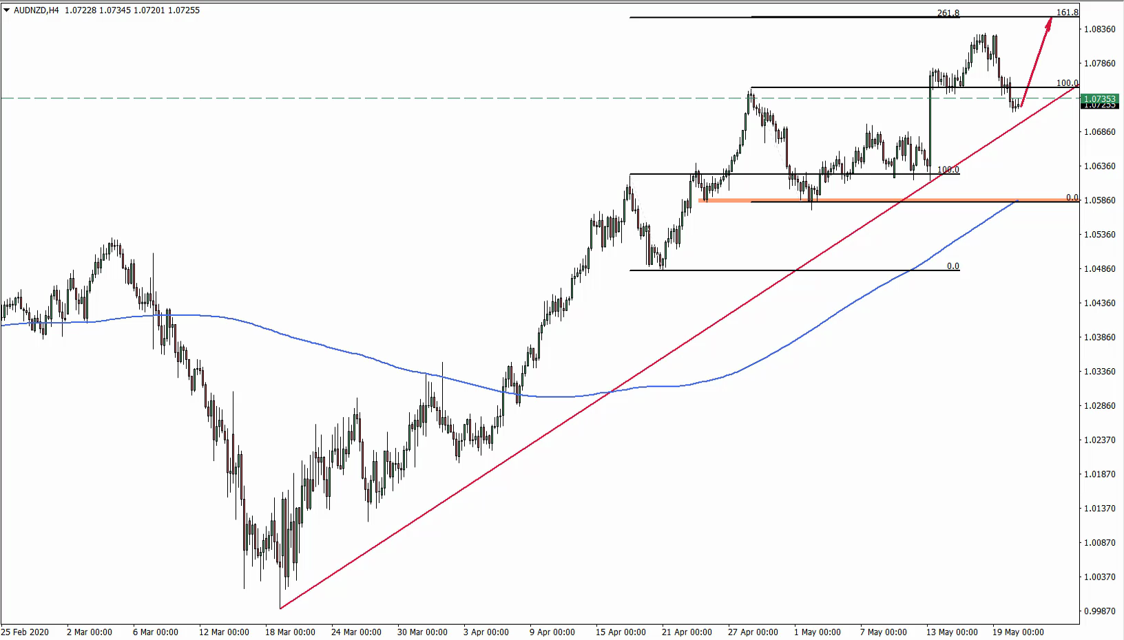AUDNZD Buy Trade Idea May 20th 2020