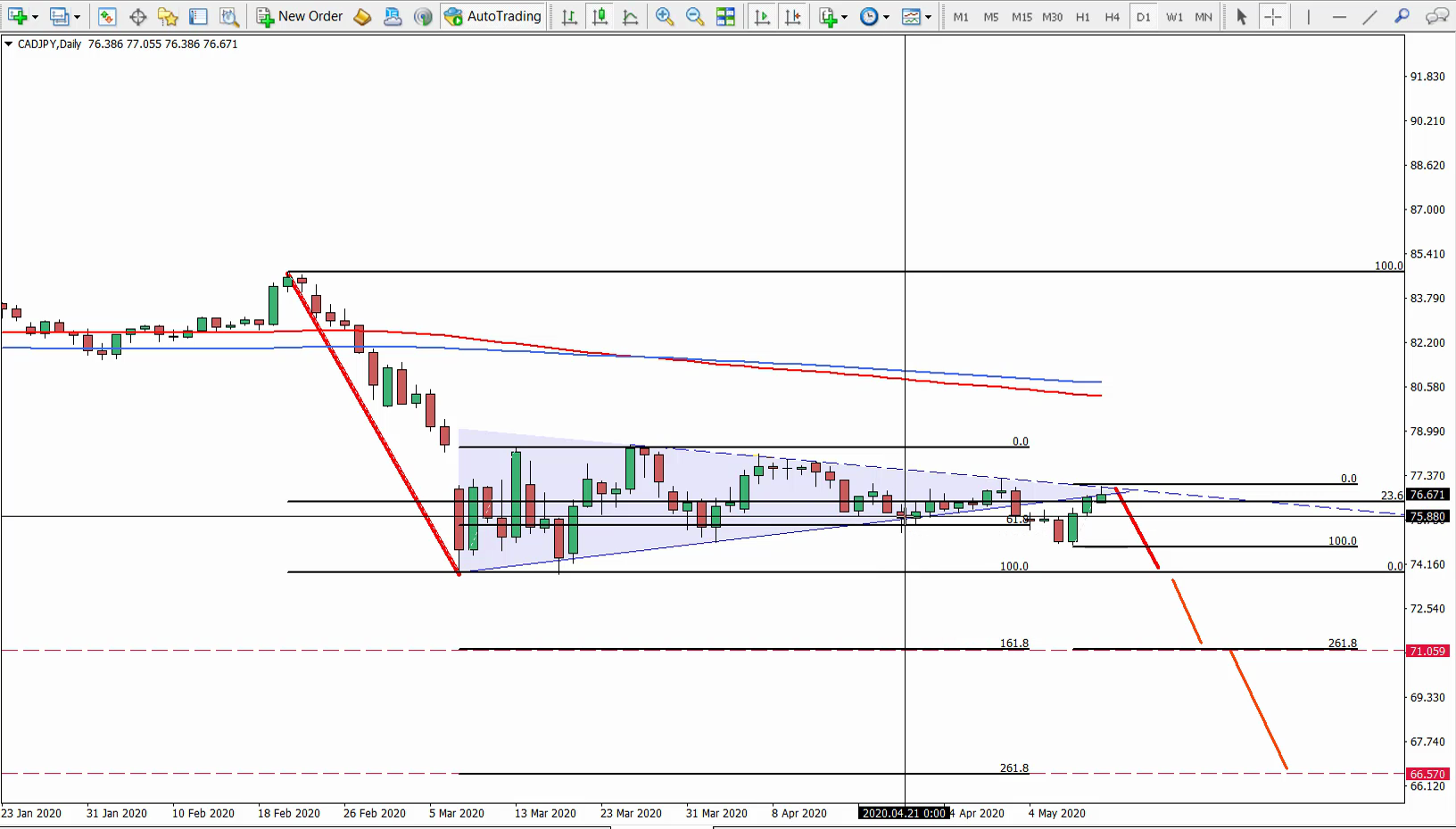 CADJPY Trade Idea May 11th 2020