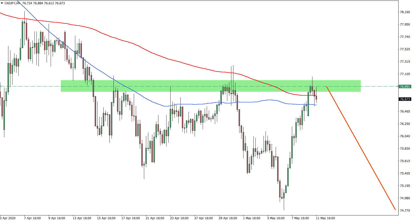 CAD/JPY Sell Trade Idea - May 11th 2020 - ForexBoat Trading Academy