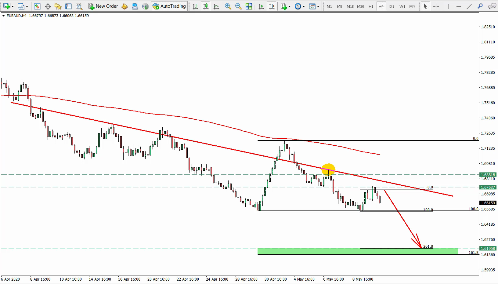 EURAUD Trade Idea May 12th 2020