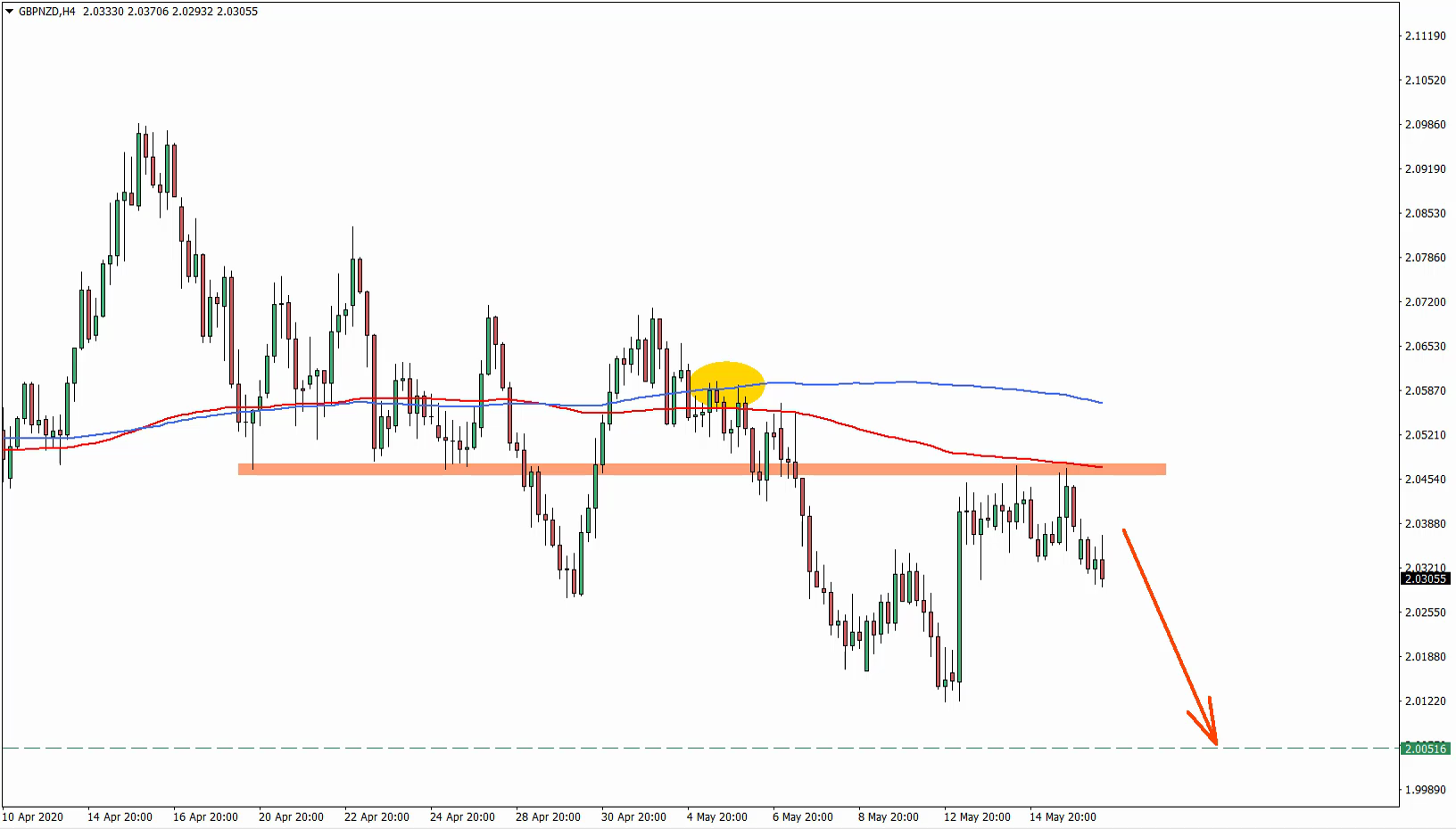 GBPNZD Trade Idea May 18th 2020