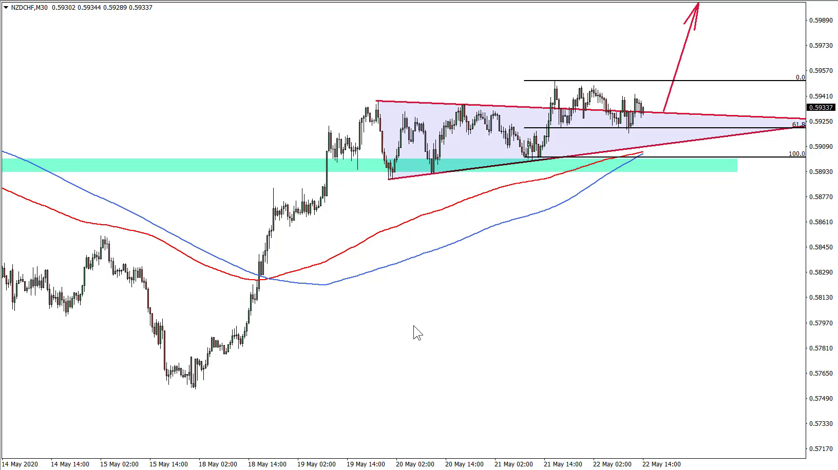 NZDCHF Trade Idea May 22nd 2020