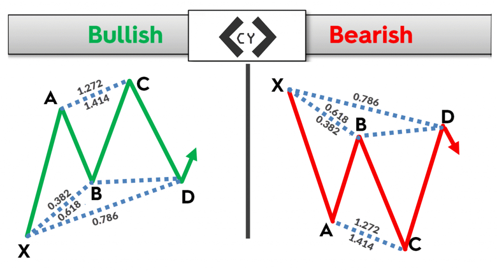 The Forex Cypher Pattern