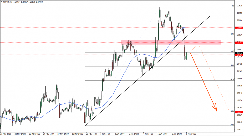 GBPCHF Hourly Chart