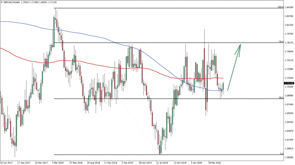 GBPCAD Weekly Chart June 11th 2020