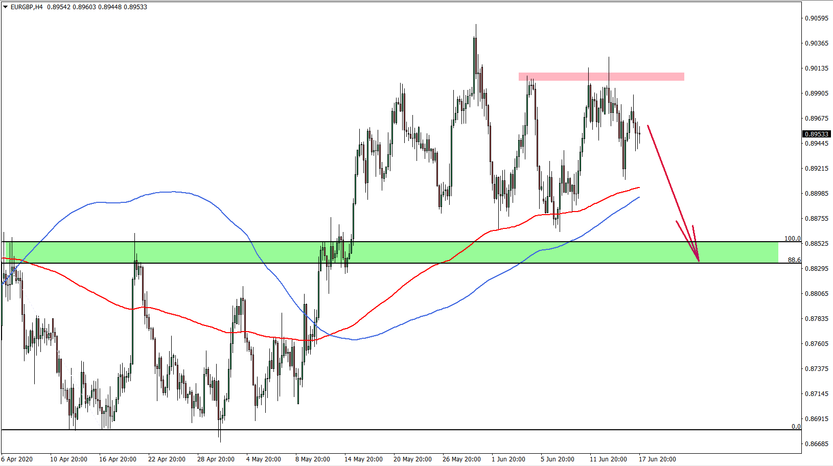 EURGBP 4hourChart June 17th 2020
