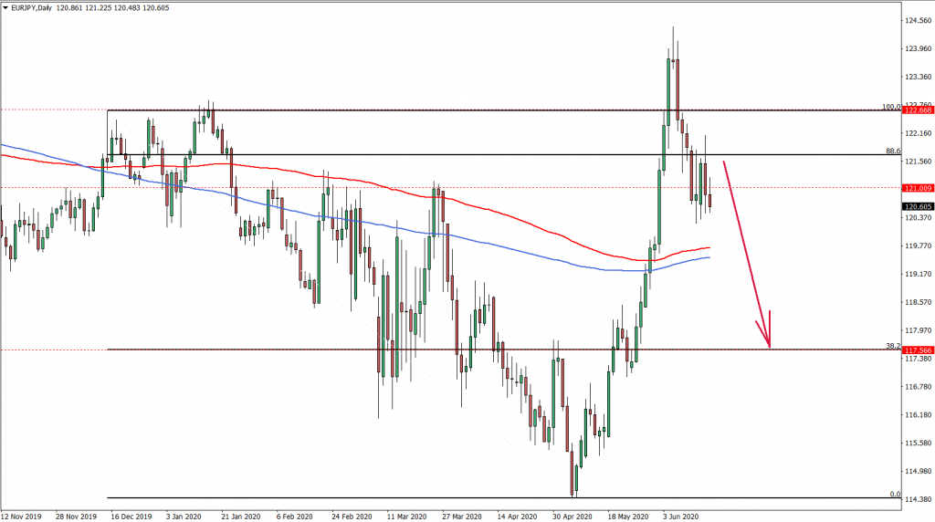 EURJPY Daily Chart June 17th 2020