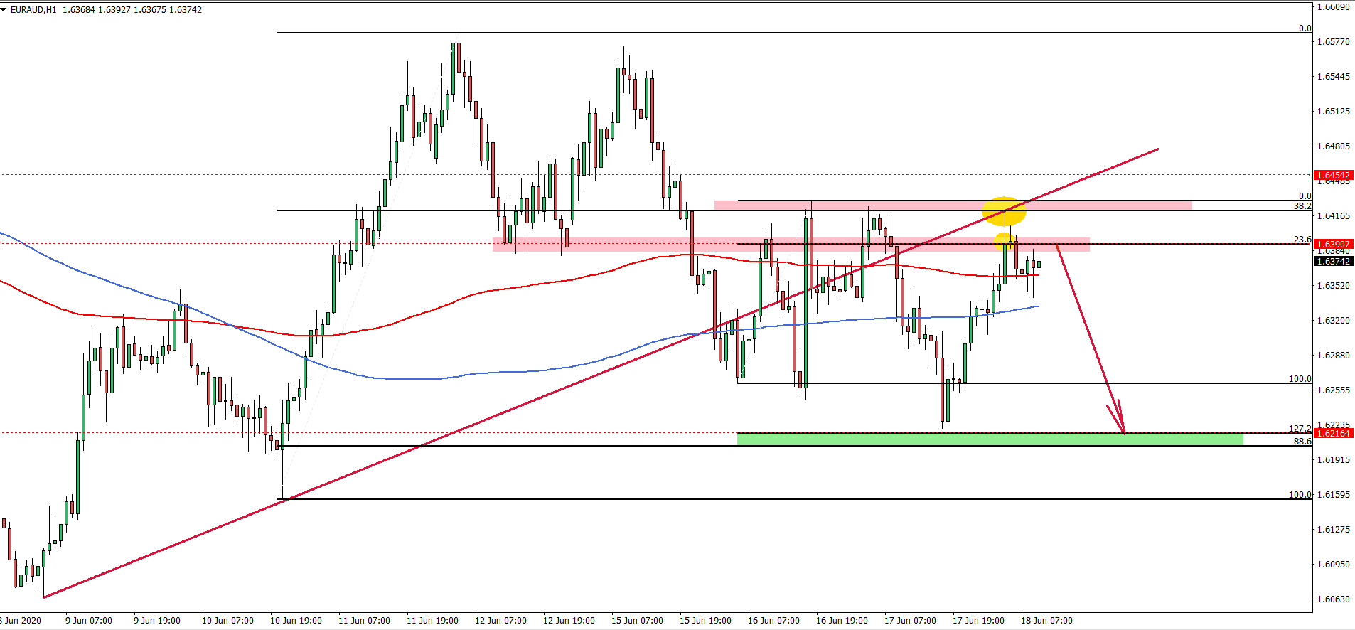 EURAUD hourly chart June 18th 2020