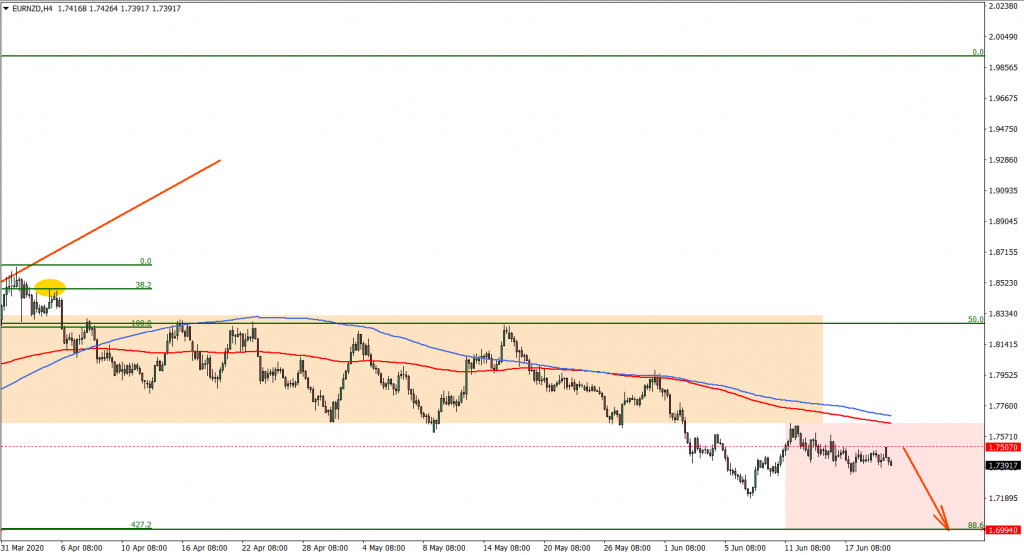 EURNZD 4hour chart on June 22nd 2020