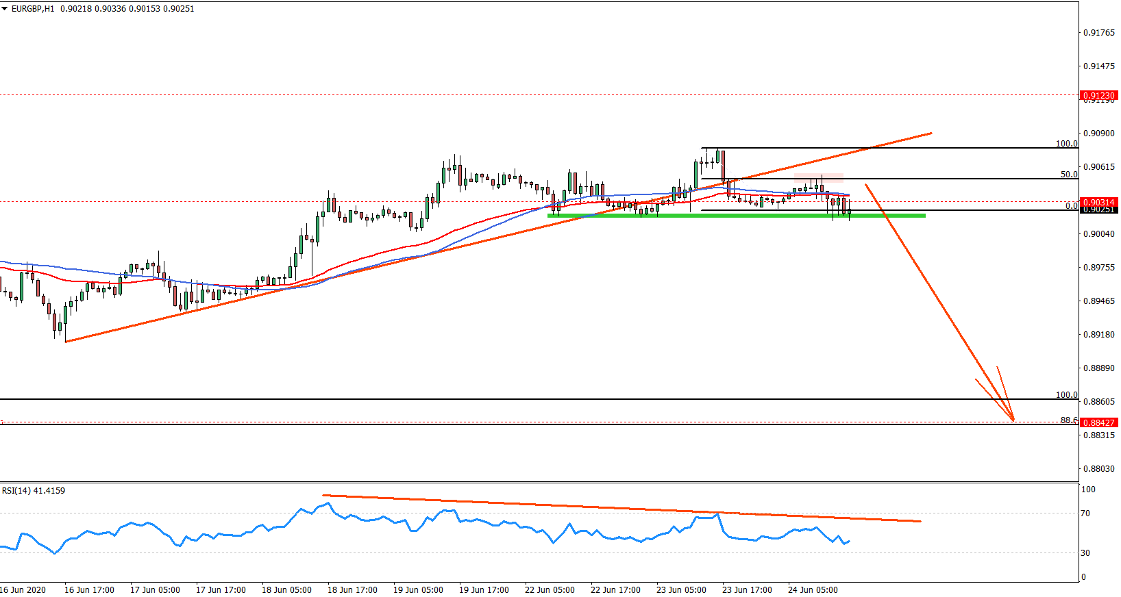 EURGBP Hourly Chart June 24 2020
