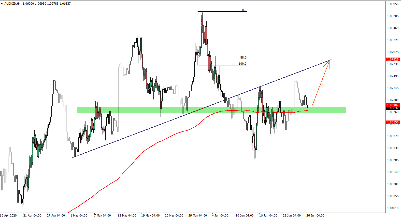 AUDNZD 4 hour chart trade idea June 26th 2020