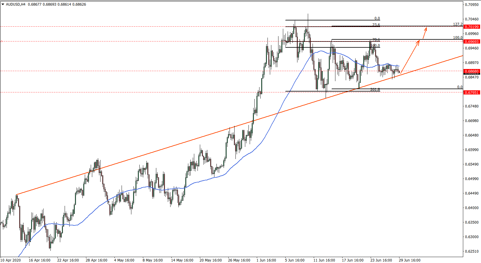 AUDUSD 4hour chart June 29th 2020