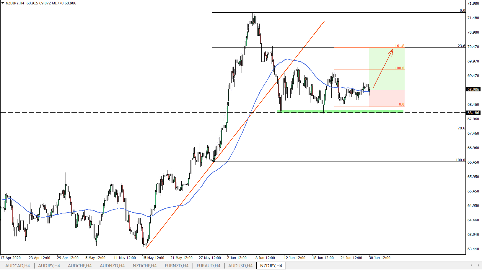 NZDJPY 4hour chart June 30th 2020