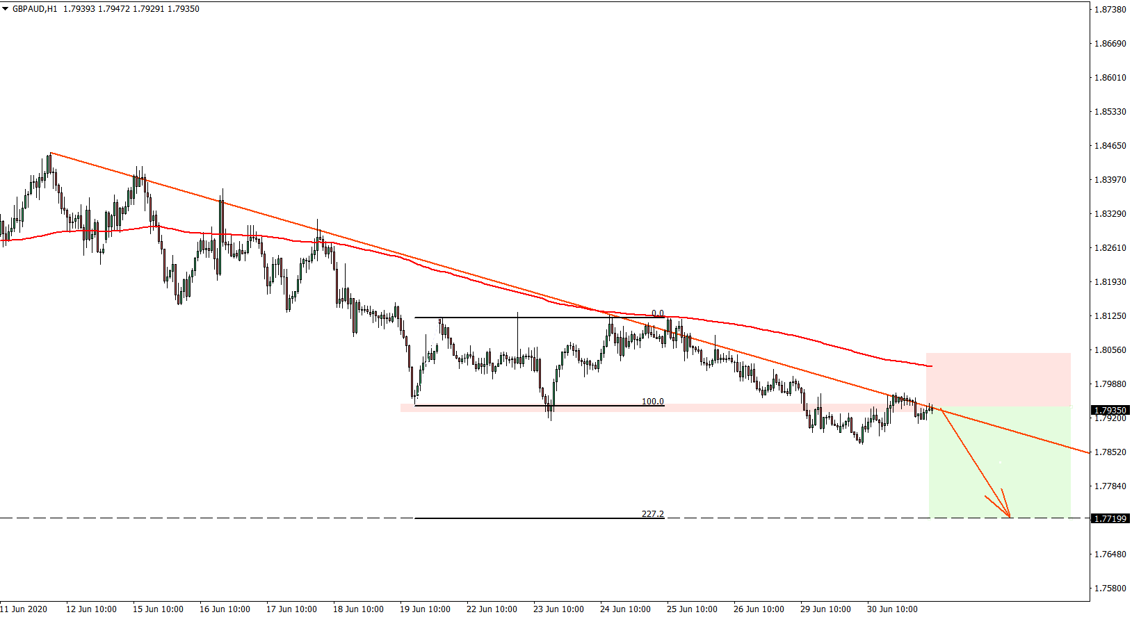 GPBAUD hourly chart July 1st 2020