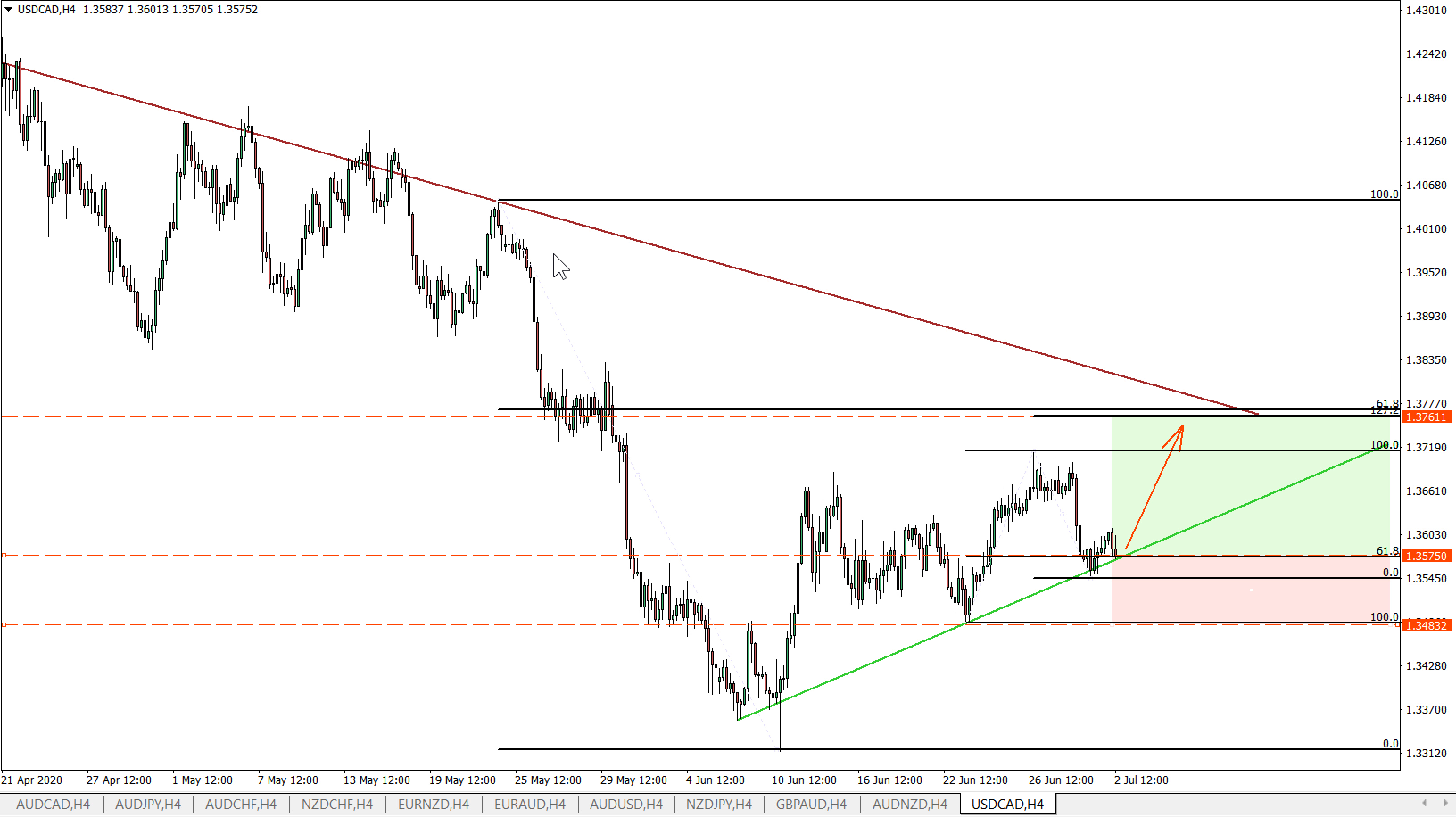 USDCAD 4hour Chart July 2nd 2020
