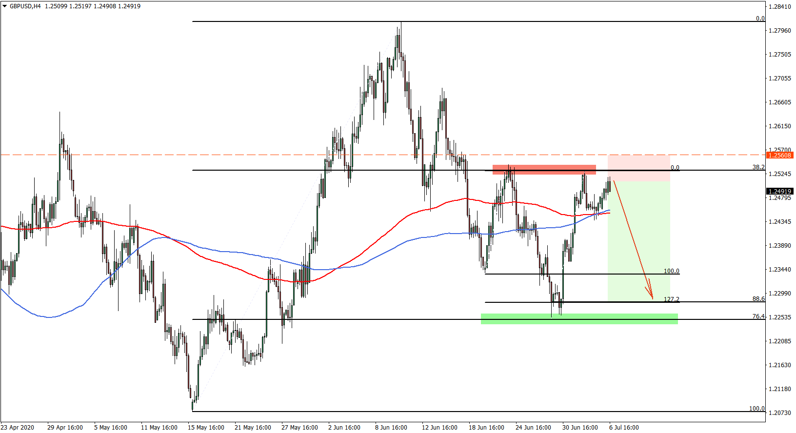 GBPUSD Trade Idea July 6th 2020