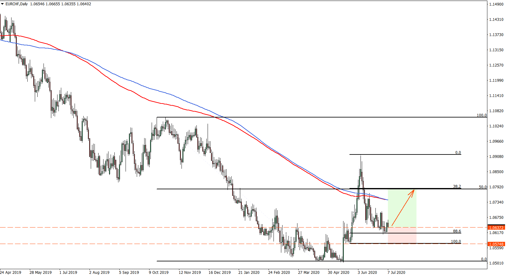 EURCHF Daily Chart Trade Idea