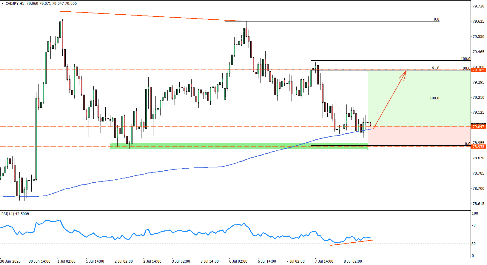 CADJPY hourly chart on June 8th 2020