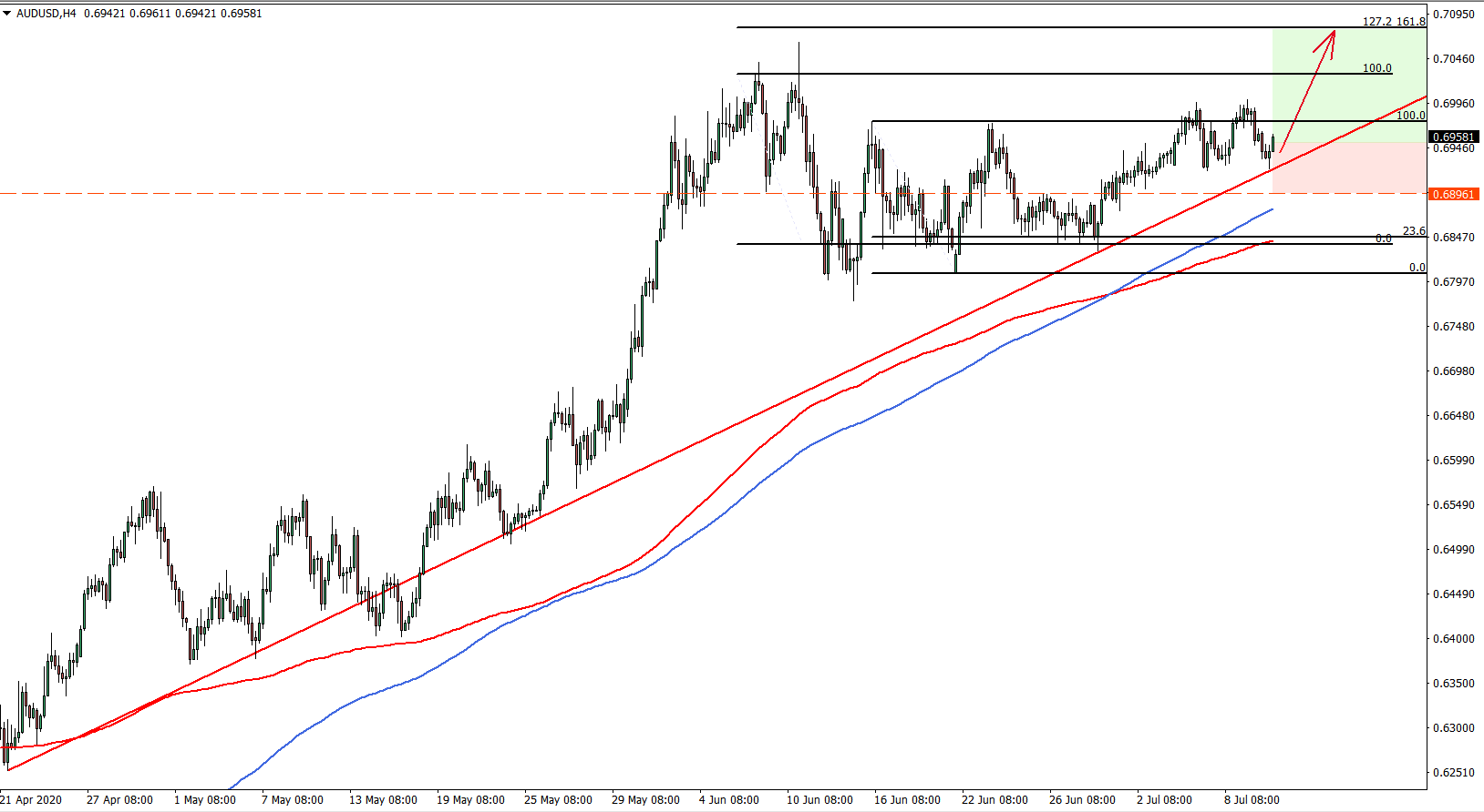 AUDUSD 4 hour chart Trade Idea Juen 10th 2020