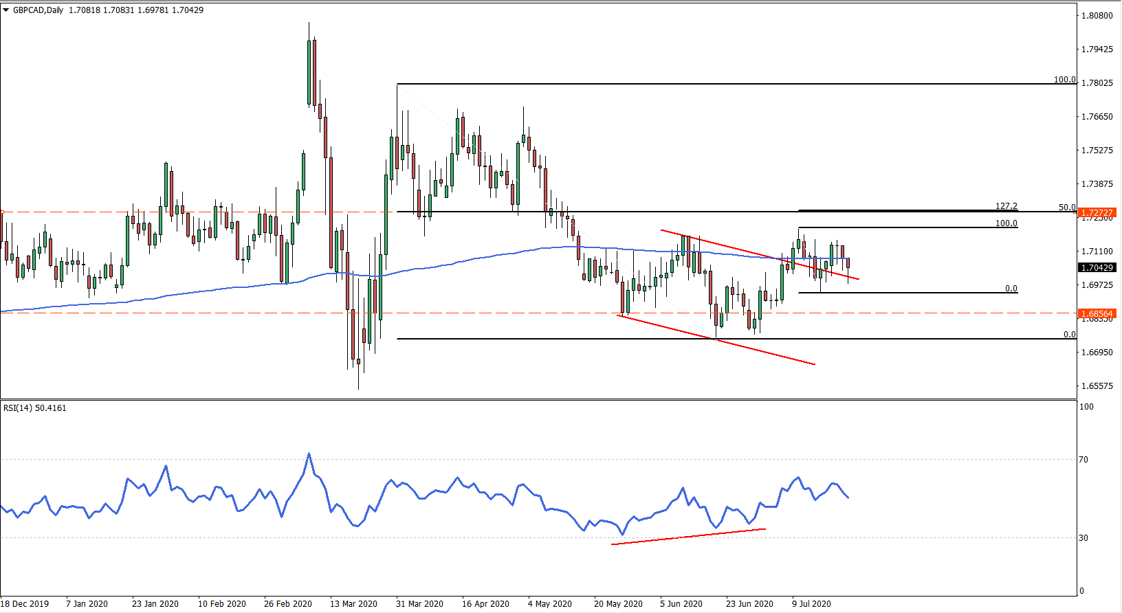 GBPCAD Daily Chart July 23rd 2020