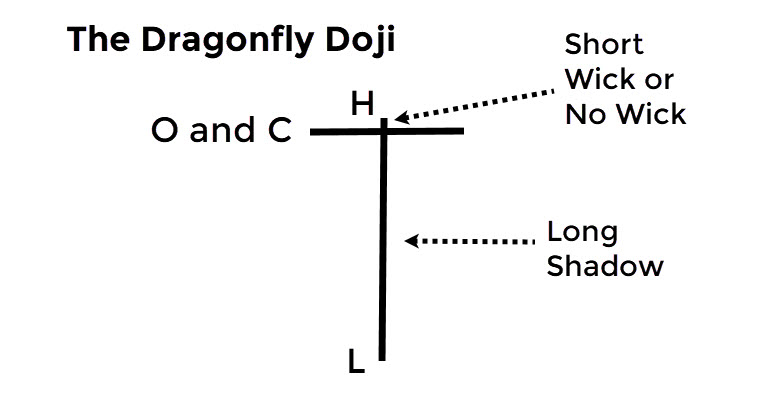 Anatomy of a Dragonfly Doji