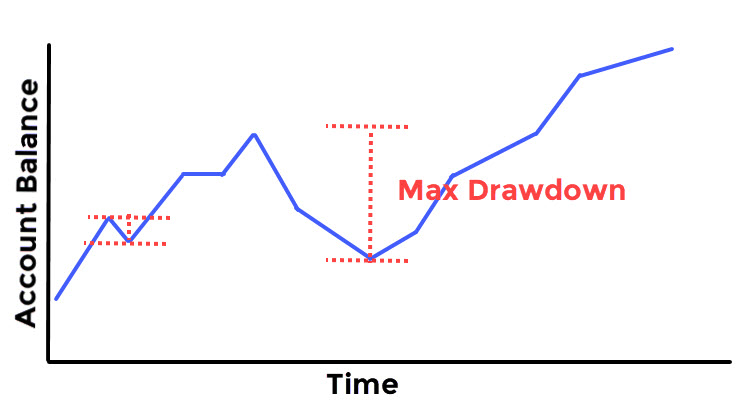 Drawdown in Forex