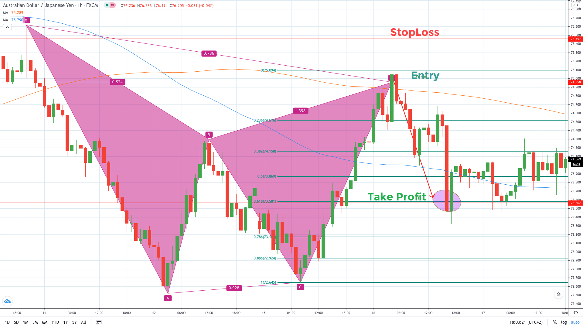 Trading the Gartley Pattern