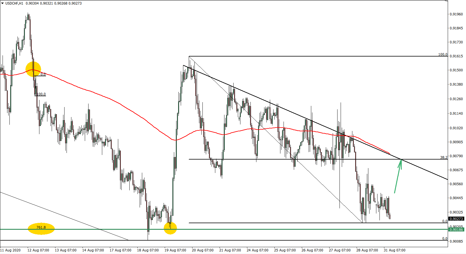 USDCHF hourly chart August 31st 2020