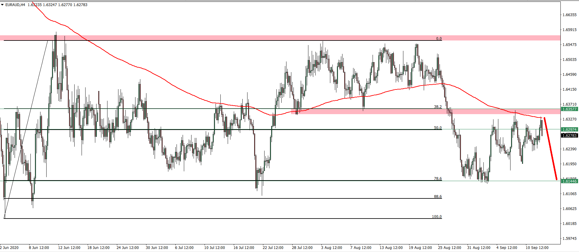 EURAUD 4hour chart September 14th 2020