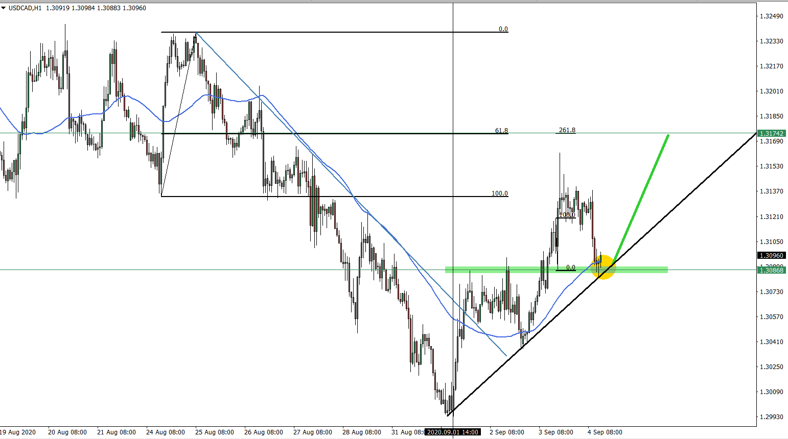 USDCAD hourly chart september 9th 2020