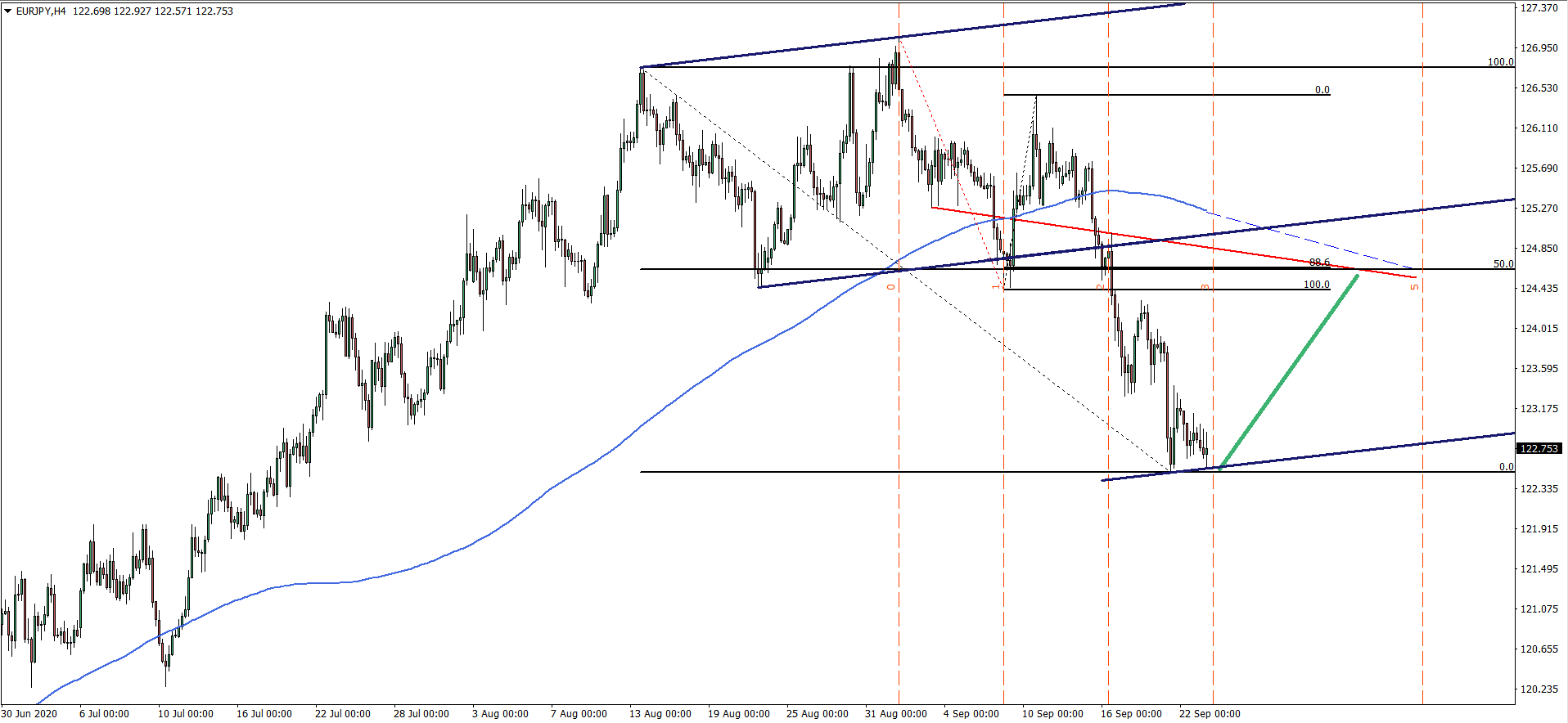 EURJPY 4hour chart Sep 23th 2020